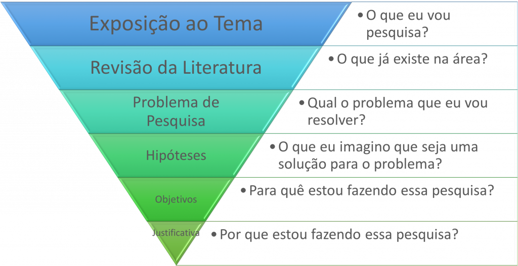 Funil pesquisa blog do fastformat