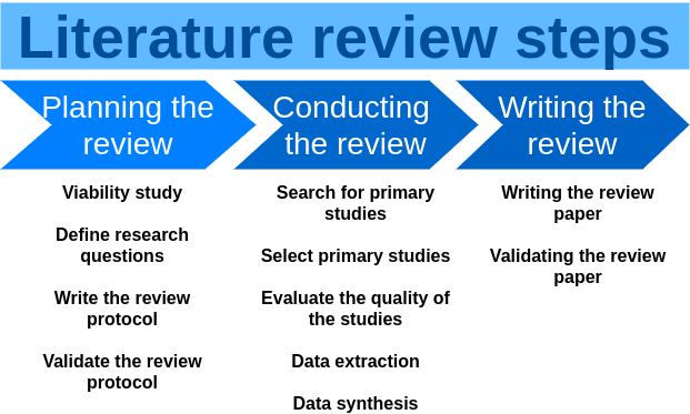 three stages of review of related literature poster