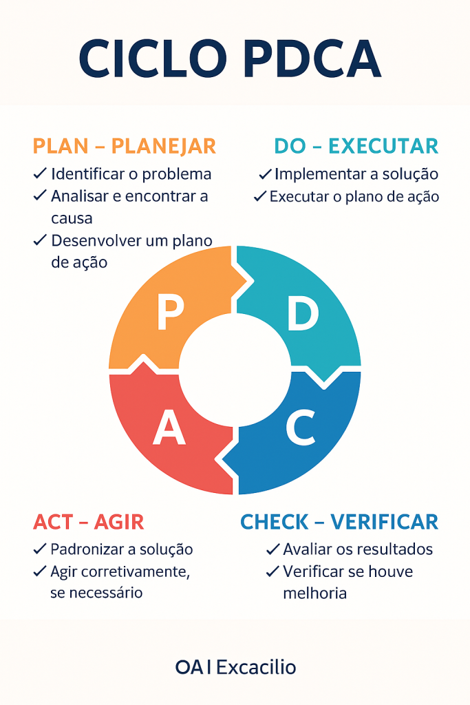 Ciclo PDCA.
